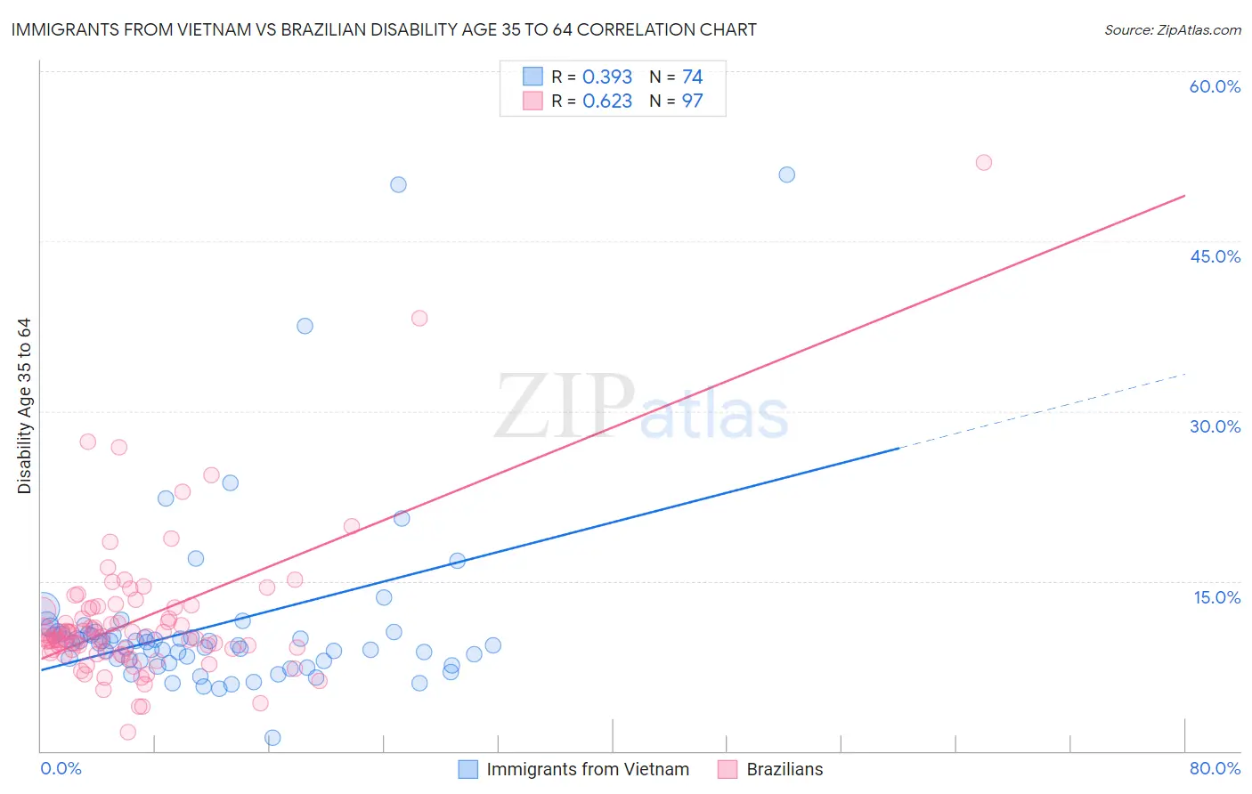 Immigrants from Vietnam vs Brazilian Disability Age 35 to 64