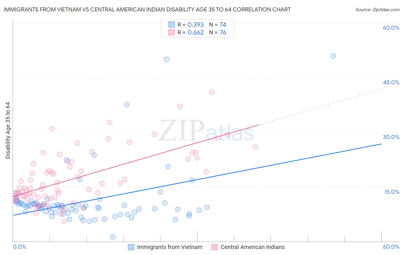 Immigrants from Vietnam vs Central American Indian Disability Age 35 to 64