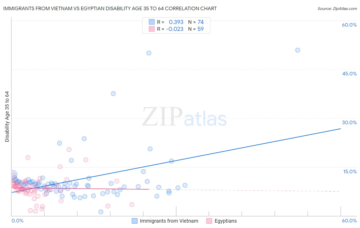 Immigrants from Vietnam vs Egyptian Disability Age 35 to 64