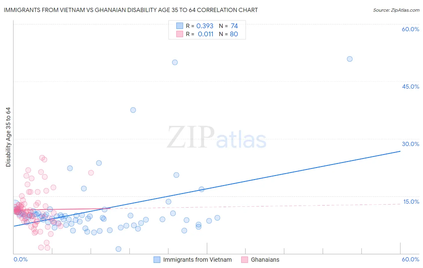 Immigrants from Vietnam vs Ghanaian Disability Age 35 to 64