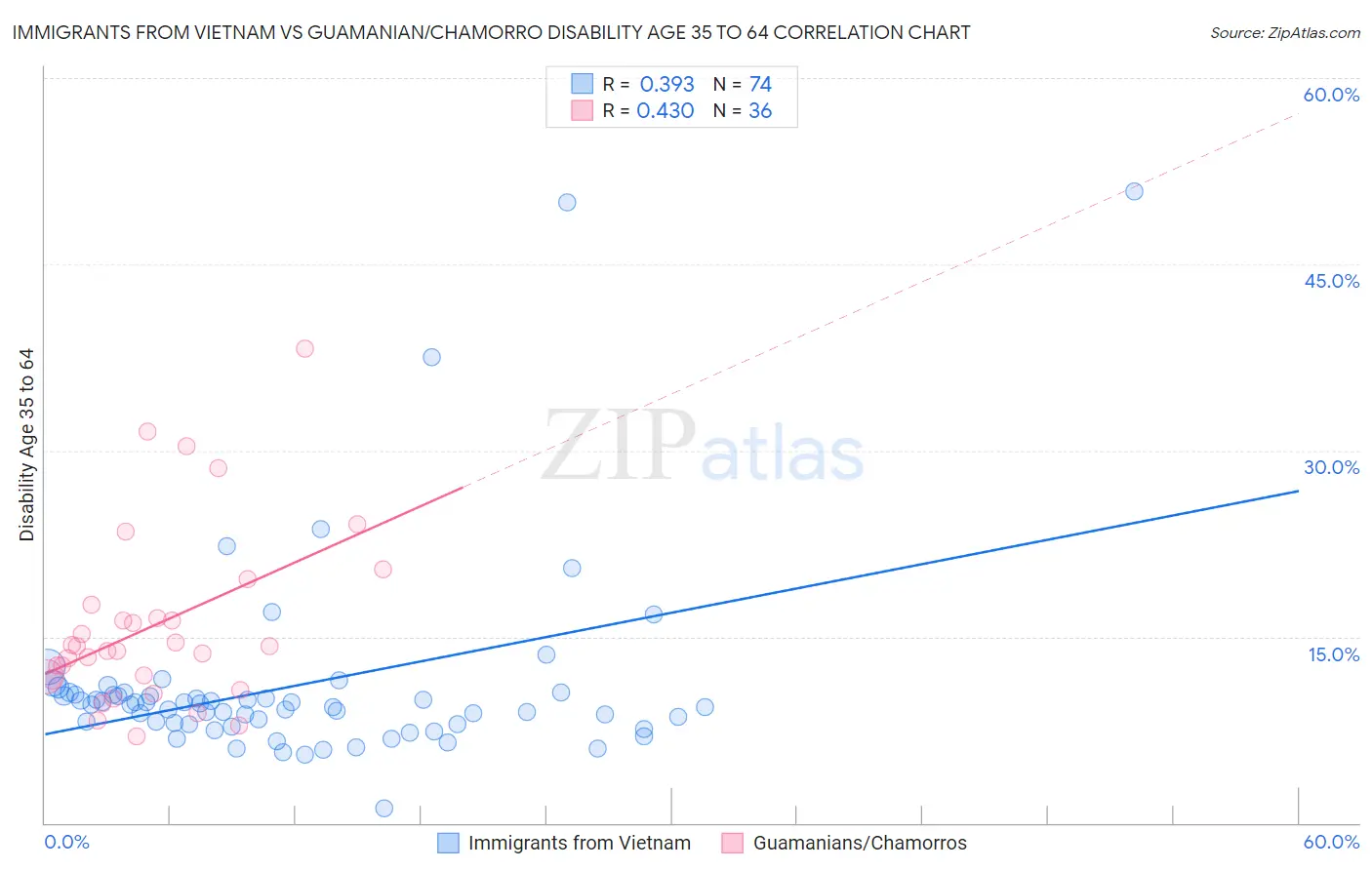 Immigrants from Vietnam vs Guamanian/Chamorro Disability Age 35 to 64