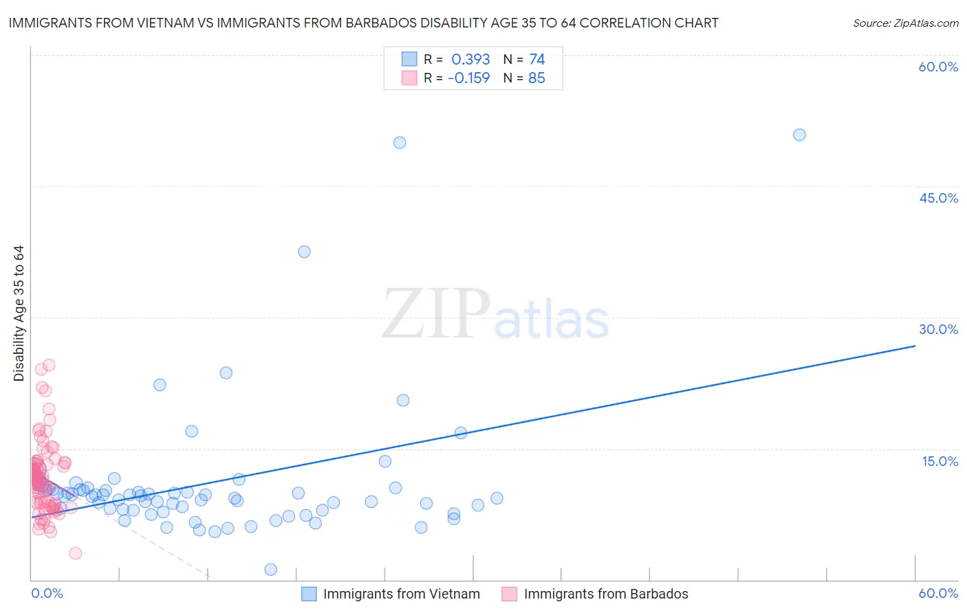 Immigrants from Vietnam vs Immigrants from Barbados Disability Age 35 to 64