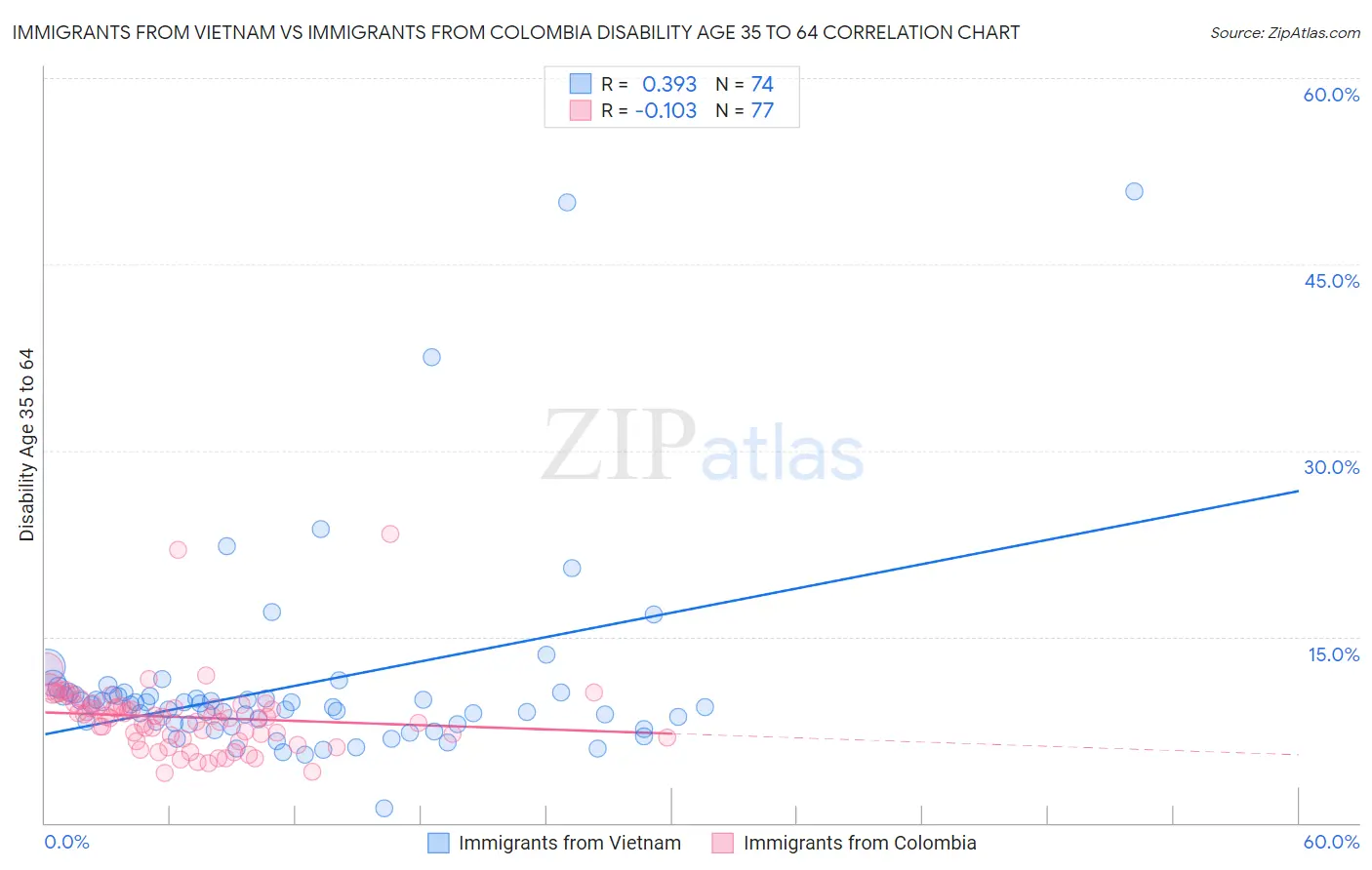 Immigrants from Vietnam vs Immigrants from Colombia Disability Age 35 to 64