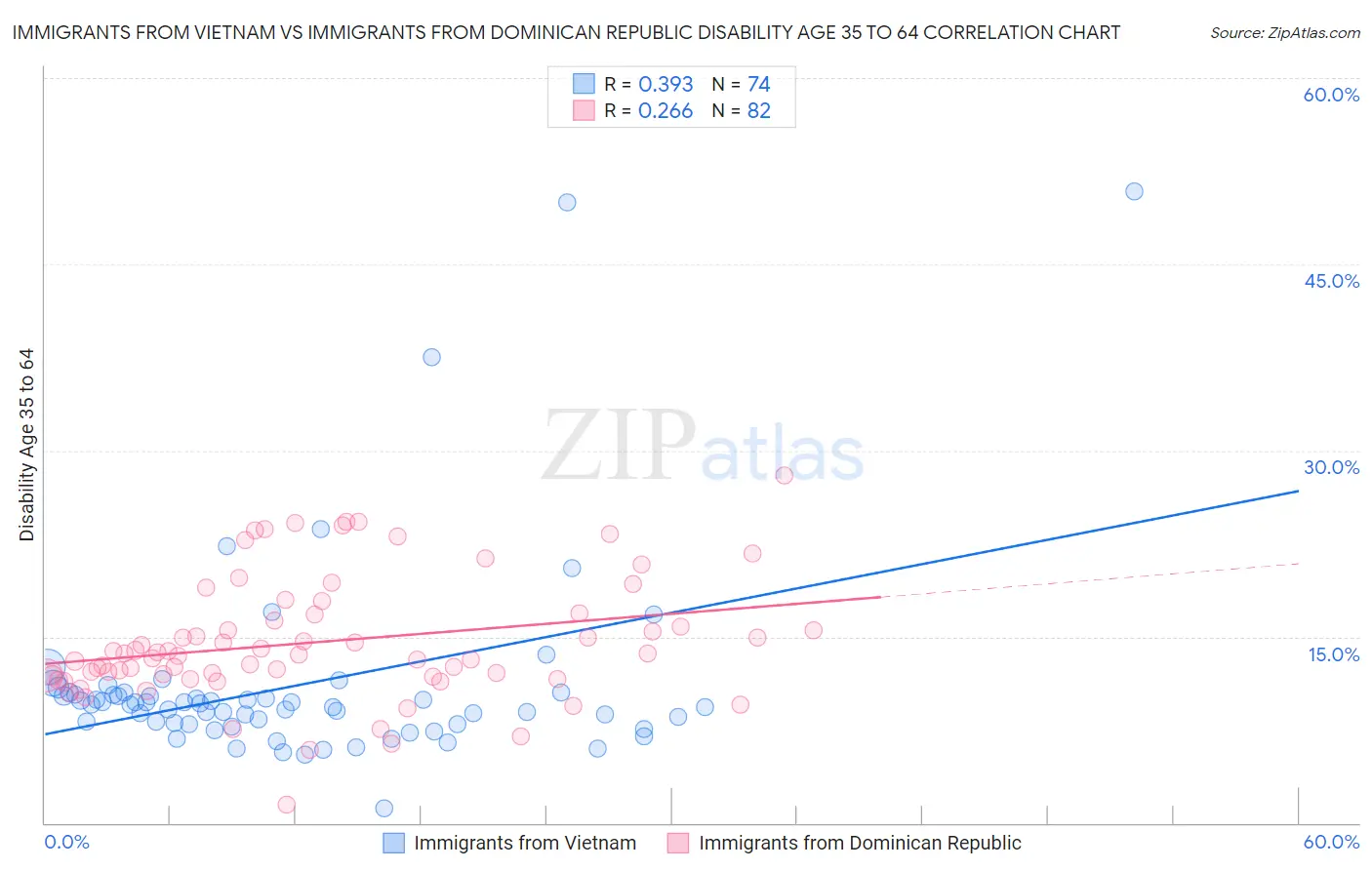 Immigrants from Vietnam vs Immigrants from Dominican Republic Disability Age 35 to 64