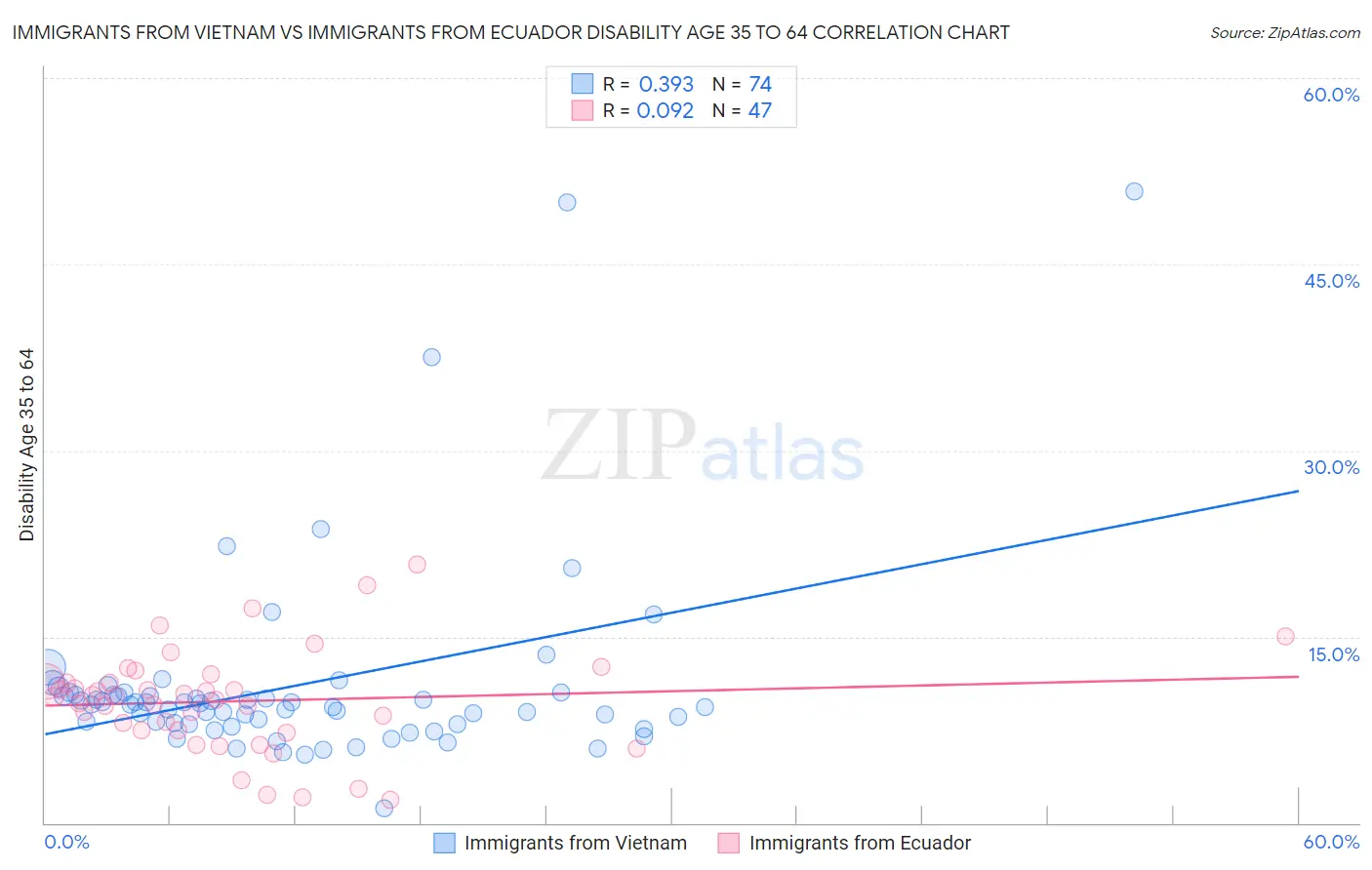 Immigrants from Vietnam vs Immigrants from Ecuador Disability Age 35 to 64