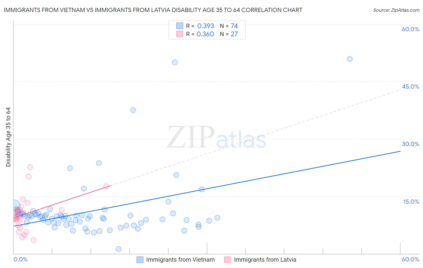 Immigrants from Vietnam vs Immigrants from Latvia Disability Age 35 to 64