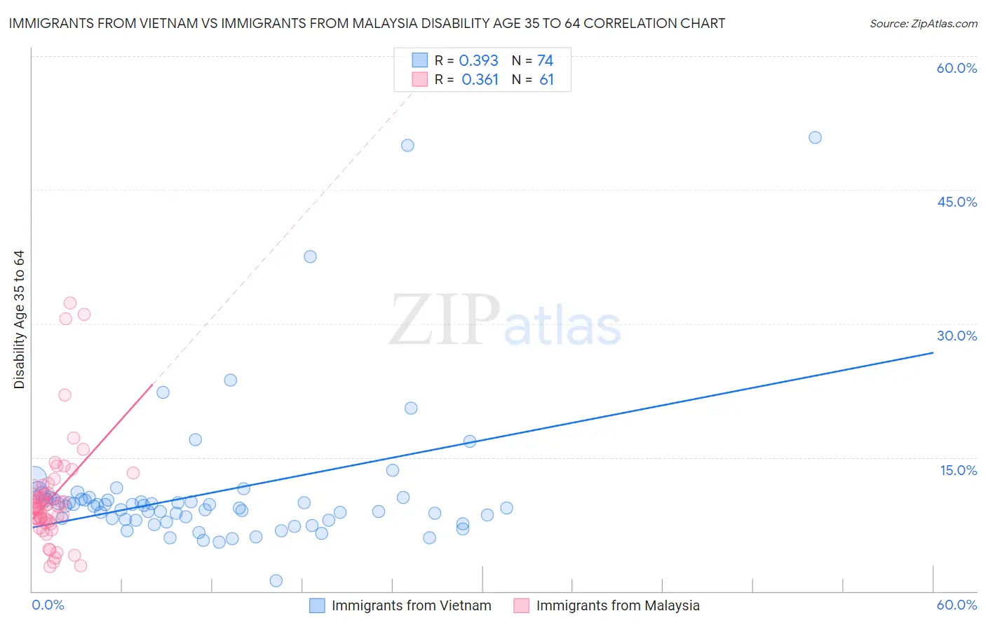 Immigrants from Vietnam vs Immigrants from Malaysia Disability Age 35 to 64