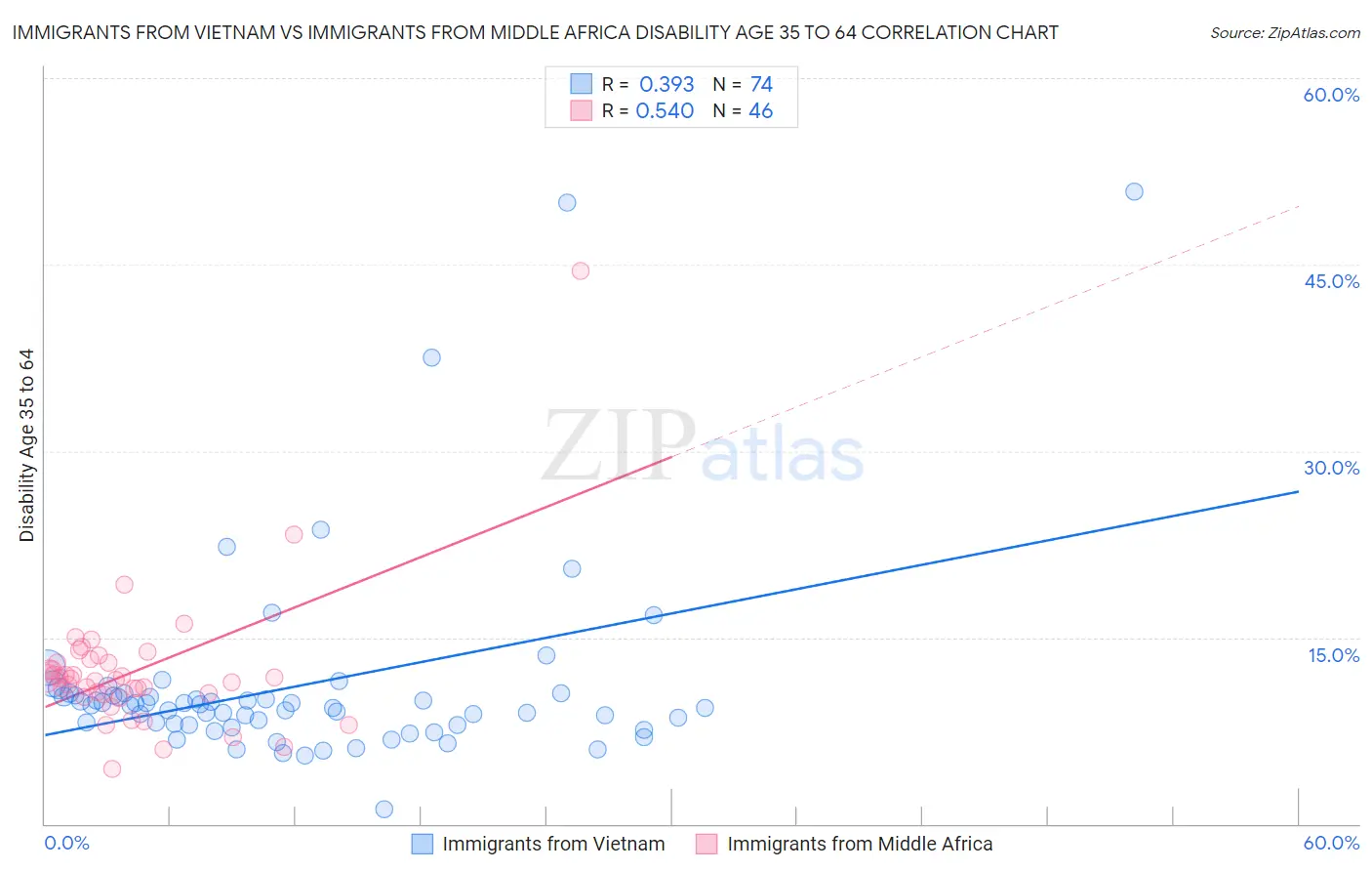 Immigrants from Vietnam vs Immigrants from Middle Africa Disability Age 35 to 64