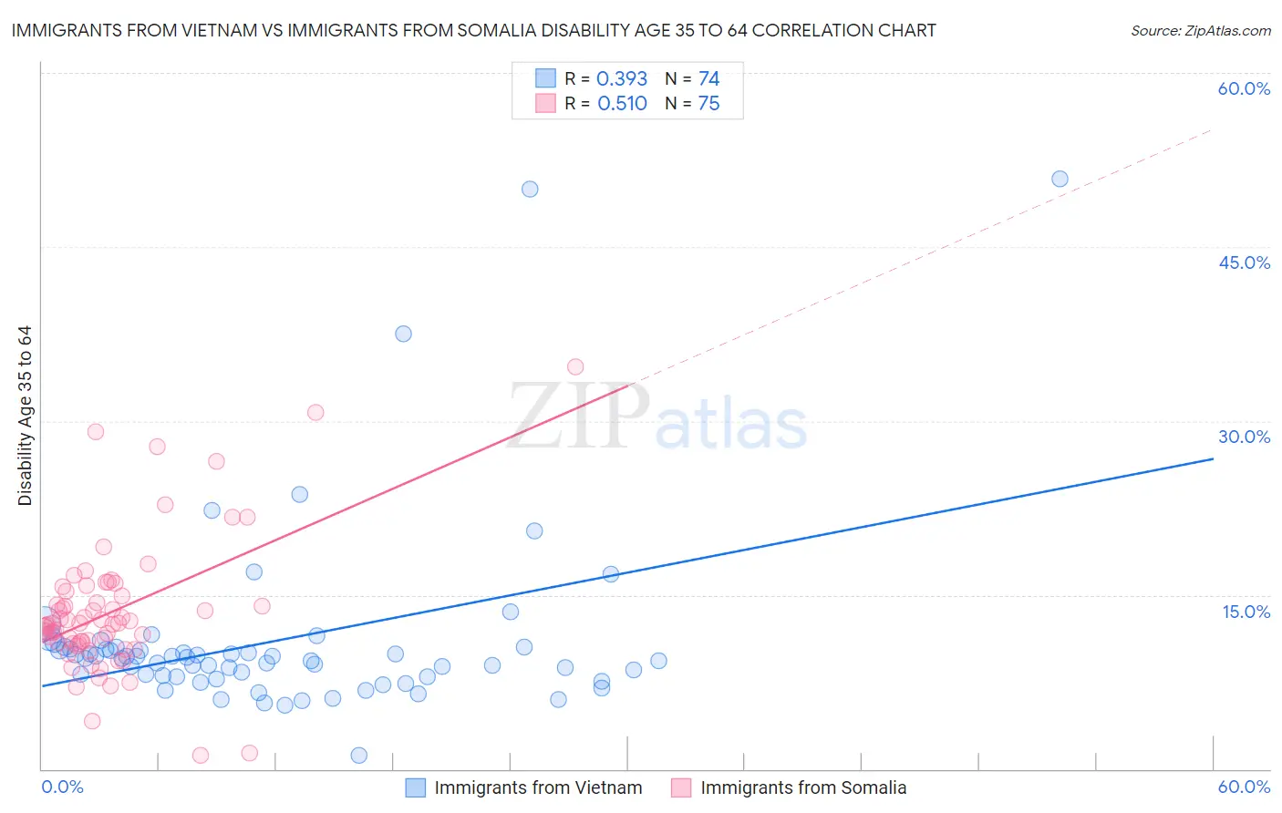 Immigrants from Vietnam vs Immigrants from Somalia Disability Age 35 to 64