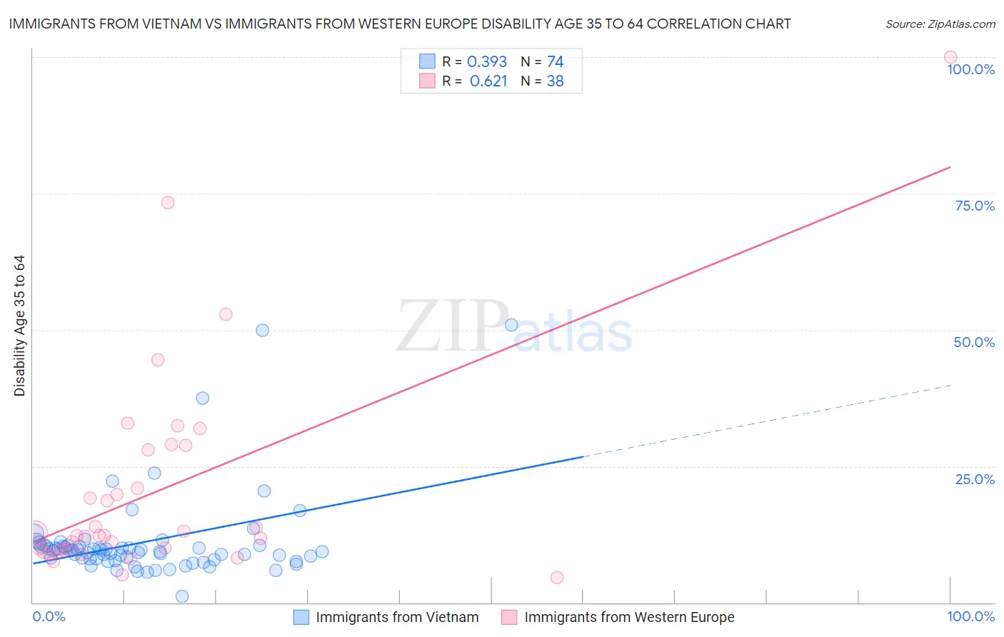 Immigrants from Vietnam vs Immigrants from Western Europe Disability Age 35 to 64