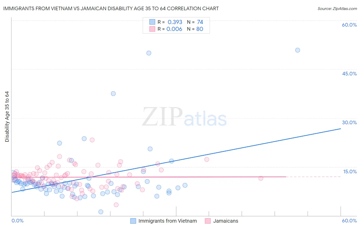 Immigrants from Vietnam vs Jamaican Disability Age 35 to 64