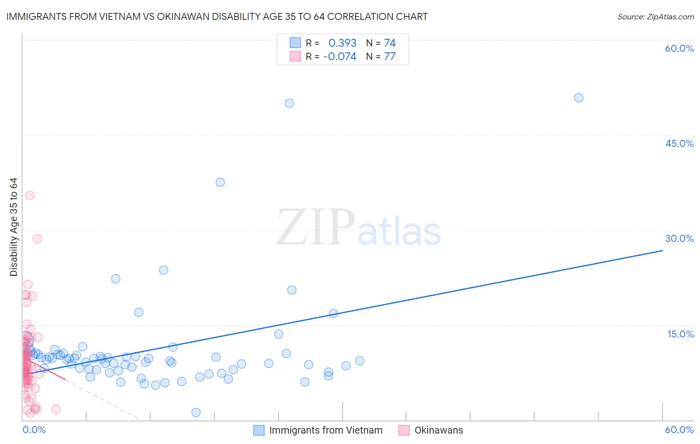 Immigrants from Vietnam vs Okinawan Disability Age 35 to 64