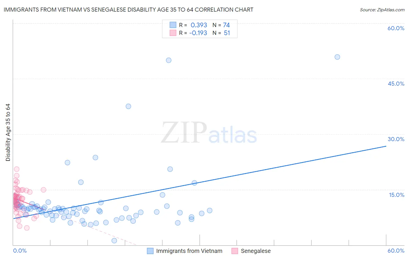 Immigrants from Vietnam vs Senegalese Disability Age 35 to 64