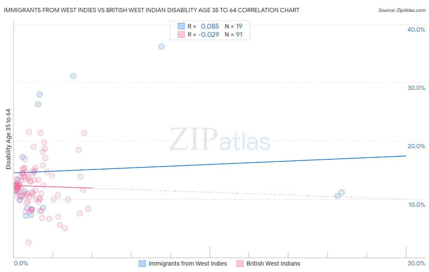 Immigrants from West Indies vs British West Indian Disability Age 35 to 64