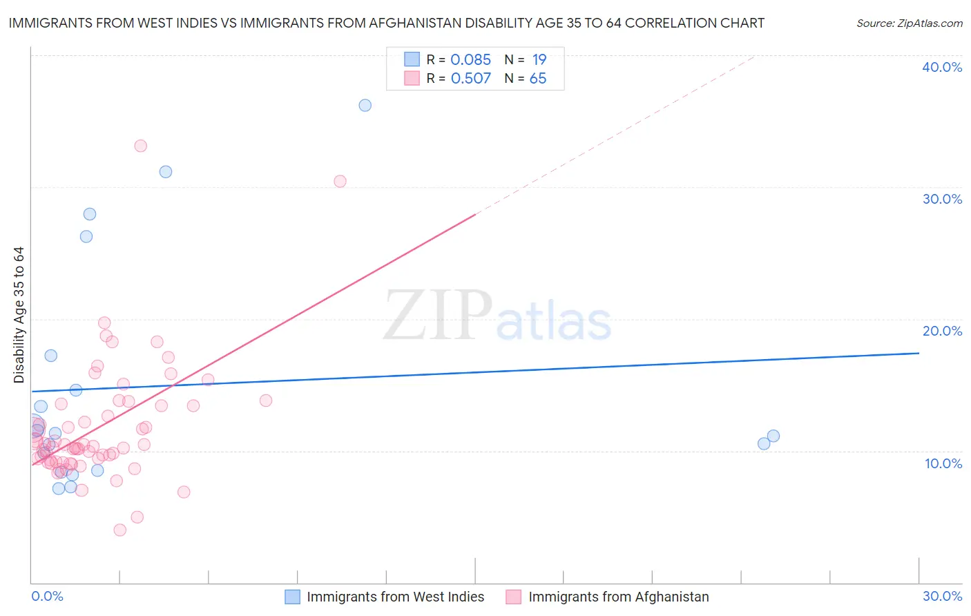 Immigrants from West Indies vs Immigrants from Afghanistan Disability Age 35 to 64