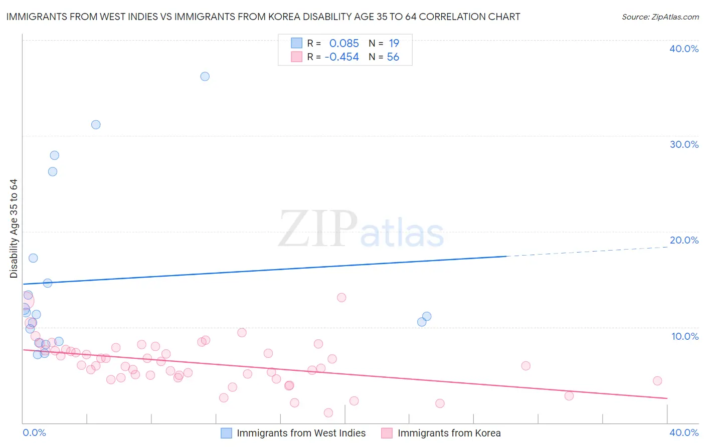 Immigrants from West Indies vs Immigrants from Korea Disability Age 35 to 64