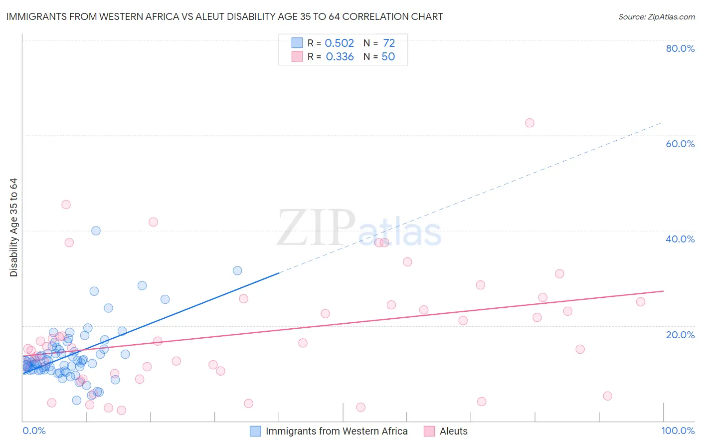 Immigrants from Western Africa vs Aleut Disability Age 35 to 64