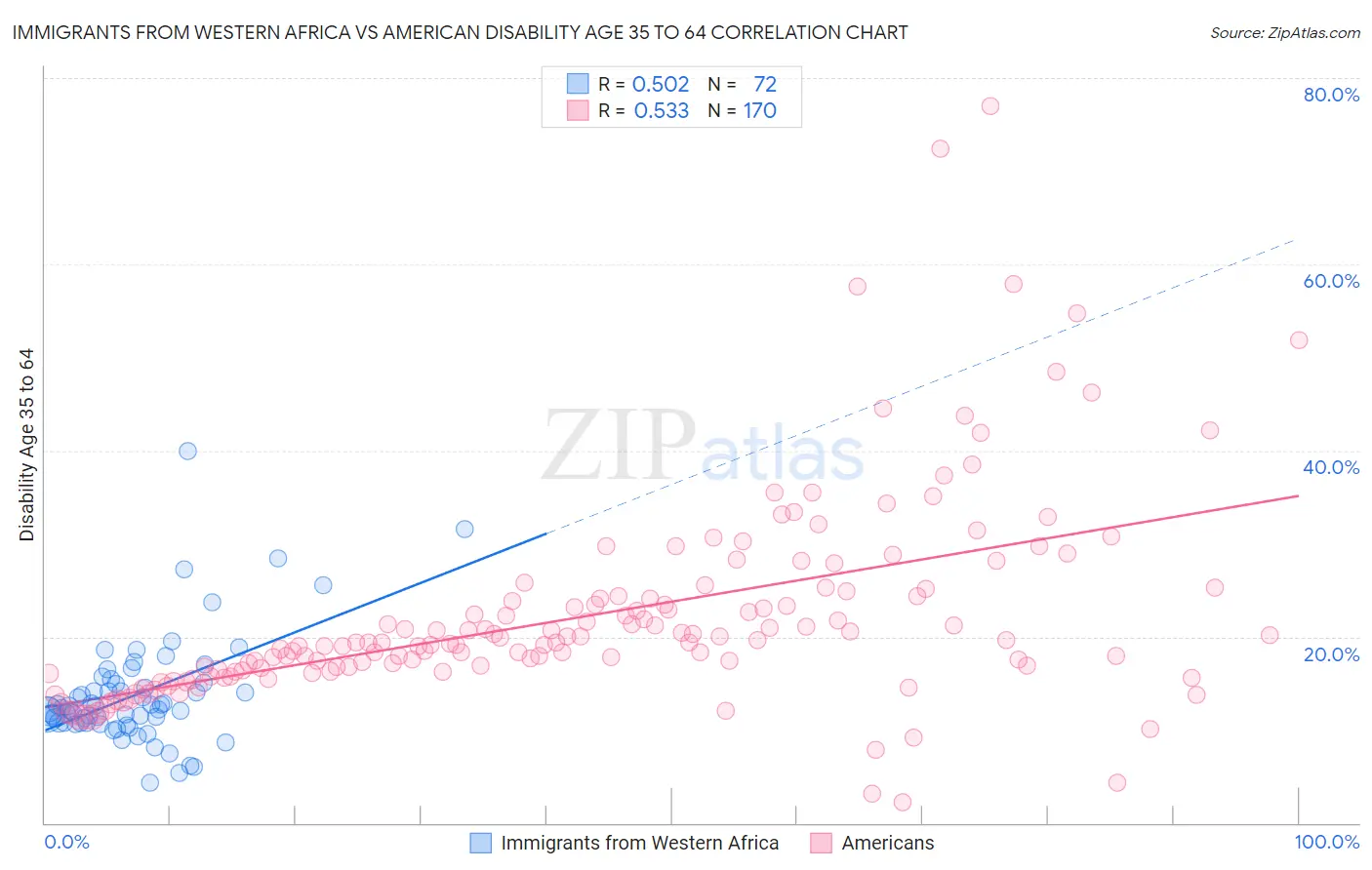 Immigrants from Western Africa vs American Disability Age 35 to 64