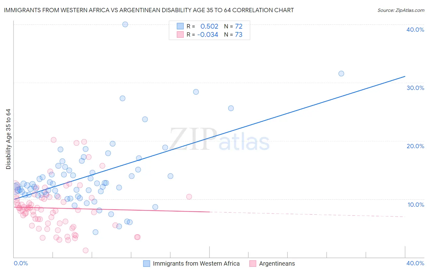 Immigrants from Western Africa vs Argentinean Disability Age 35 to 64
