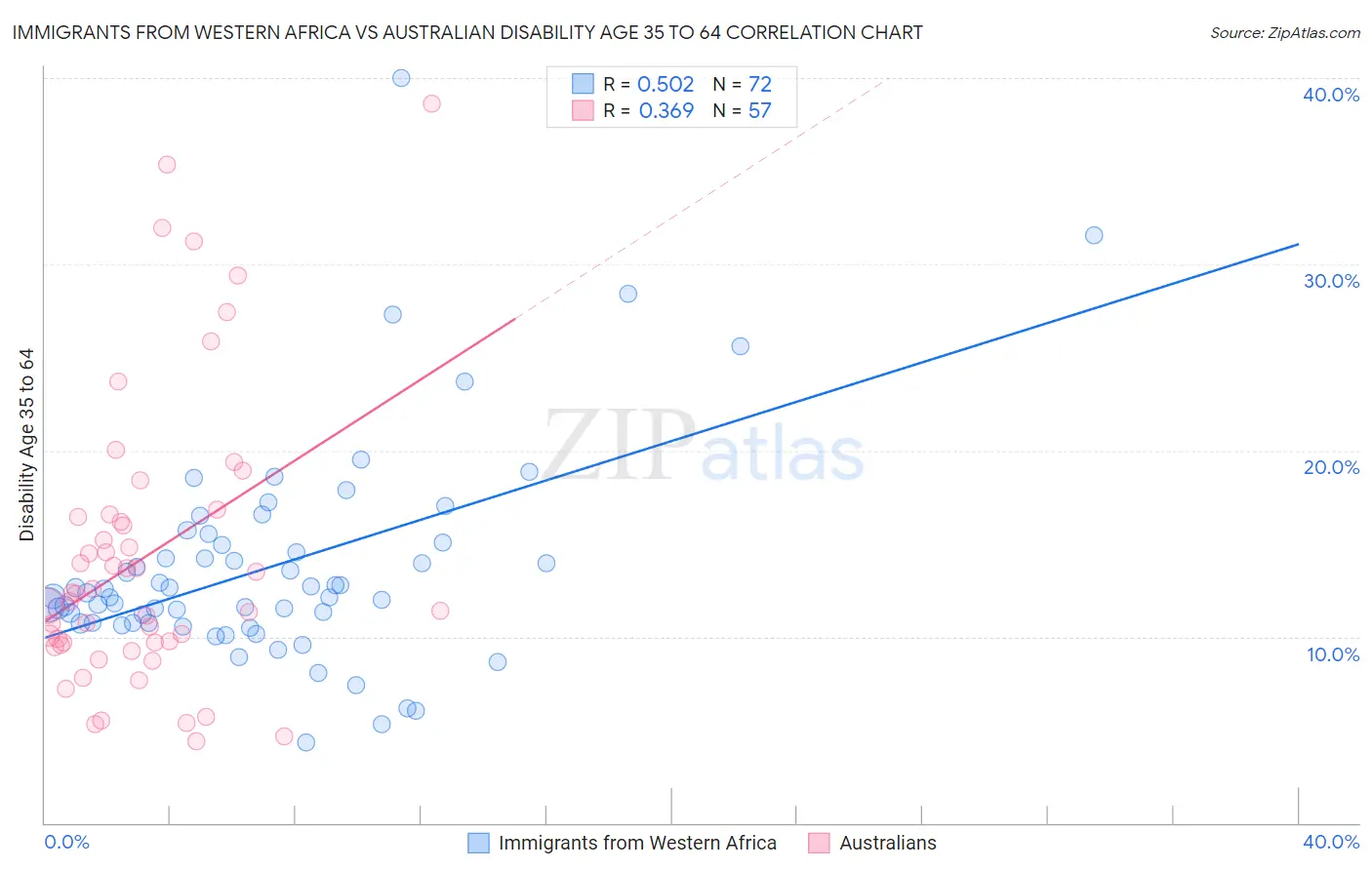 Immigrants from Western Africa vs Australian Disability Age 35 to 64