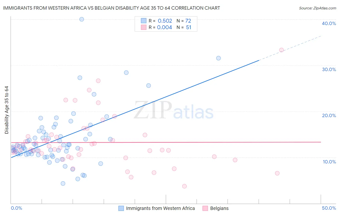 Immigrants from Western Africa vs Belgian Disability Age 35 to 64