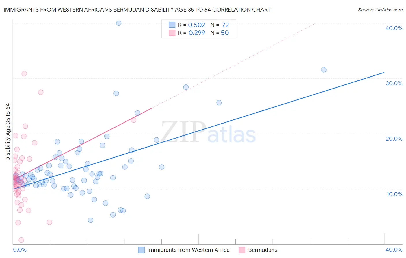 Immigrants from Western Africa vs Bermudan Disability Age 35 to 64