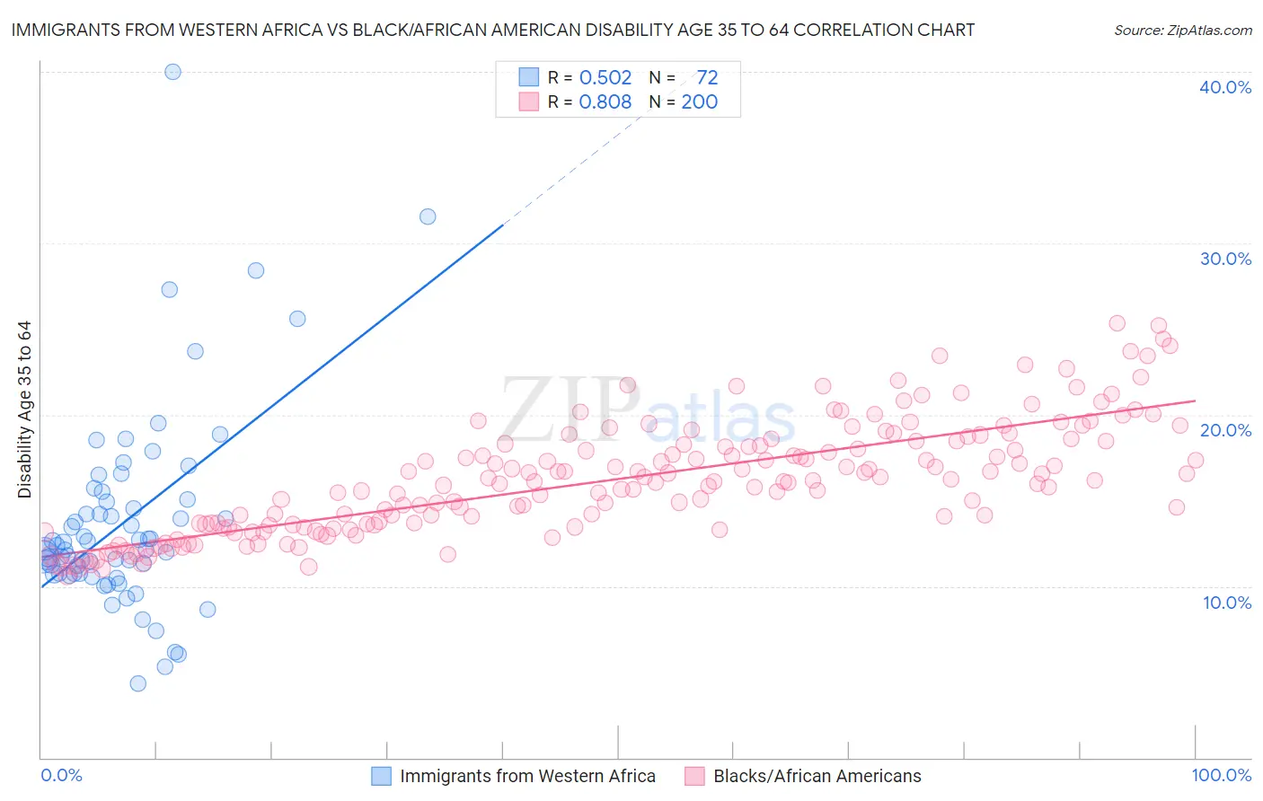 Immigrants from Western Africa vs Black/African American Disability Age 35 to 64