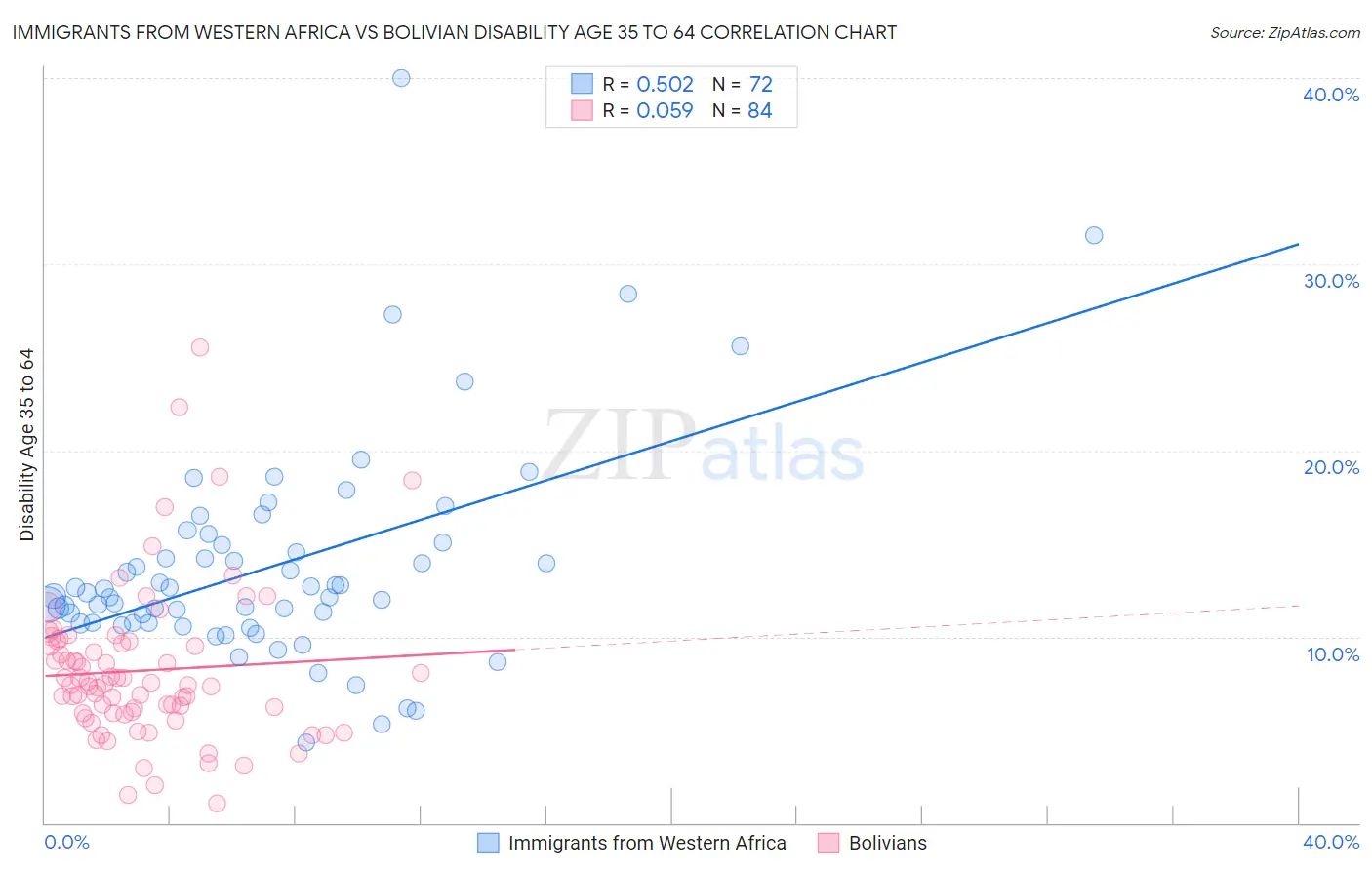 Immigrants from Western Africa vs Bolivian Disability Age 35 to 64