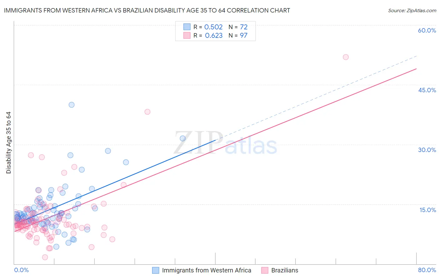 Immigrants from Western Africa vs Brazilian Disability Age 35 to 64