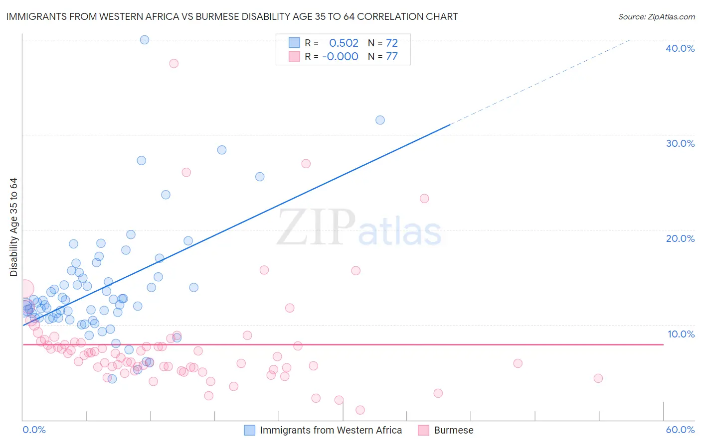 Immigrants from Western Africa vs Burmese Disability Age 35 to 64