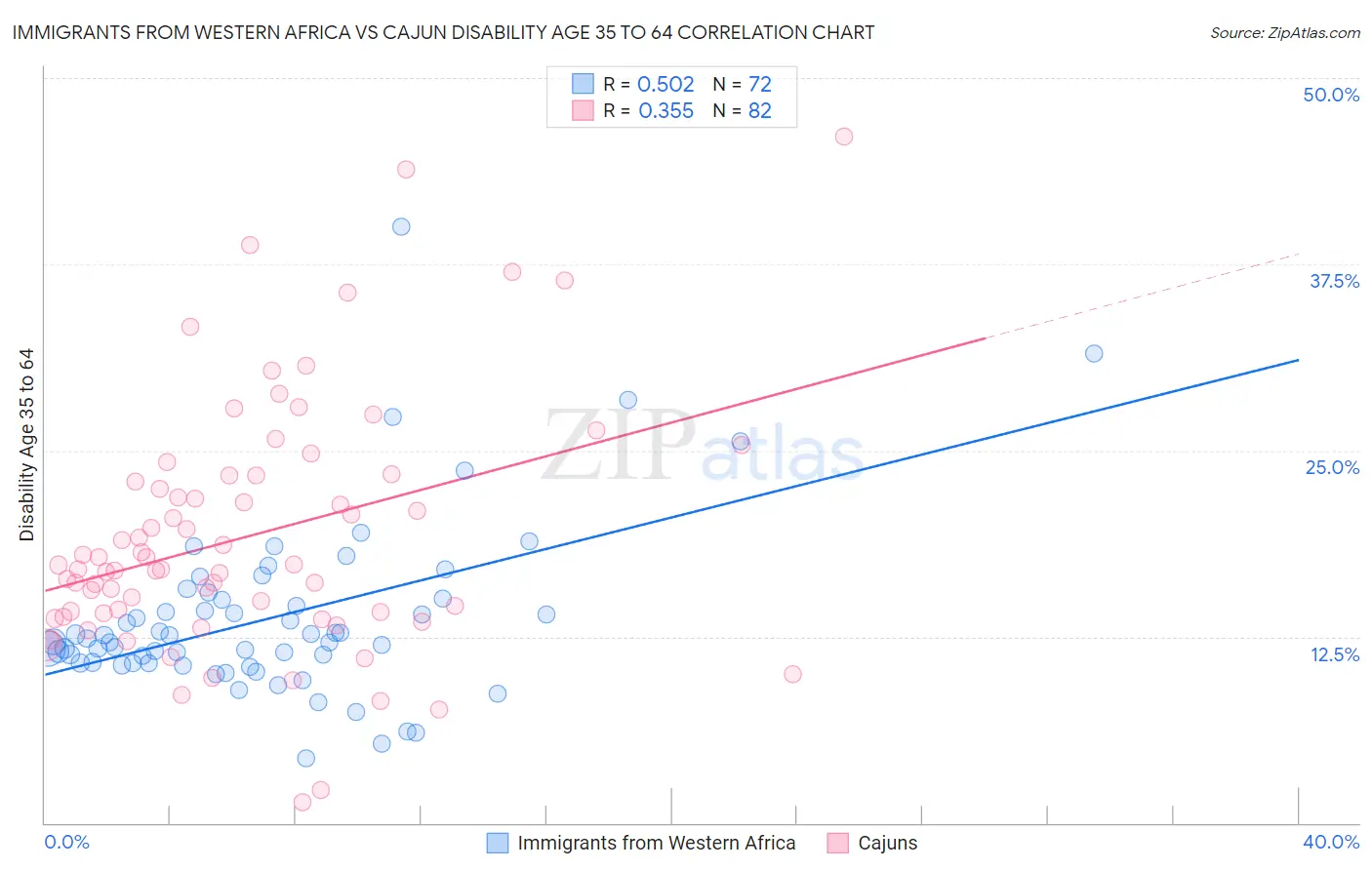Immigrants from Western Africa vs Cajun Disability Age 35 to 64