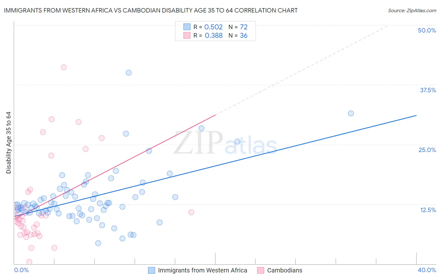 Immigrants from Western Africa vs Cambodian Disability Age 35 to 64