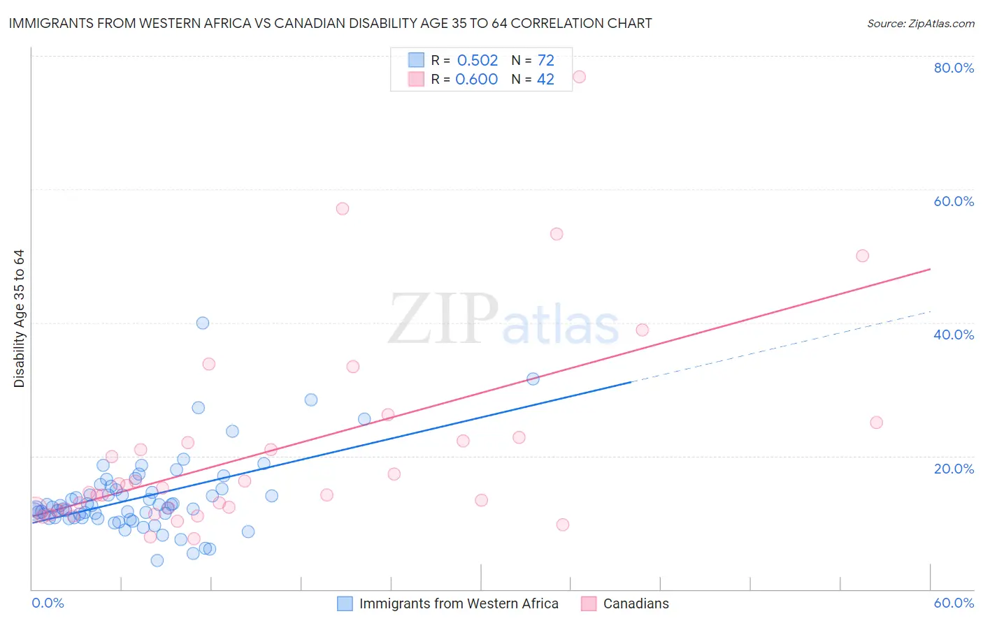 Immigrants from Western Africa vs Canadian Disability Age 35 to 64