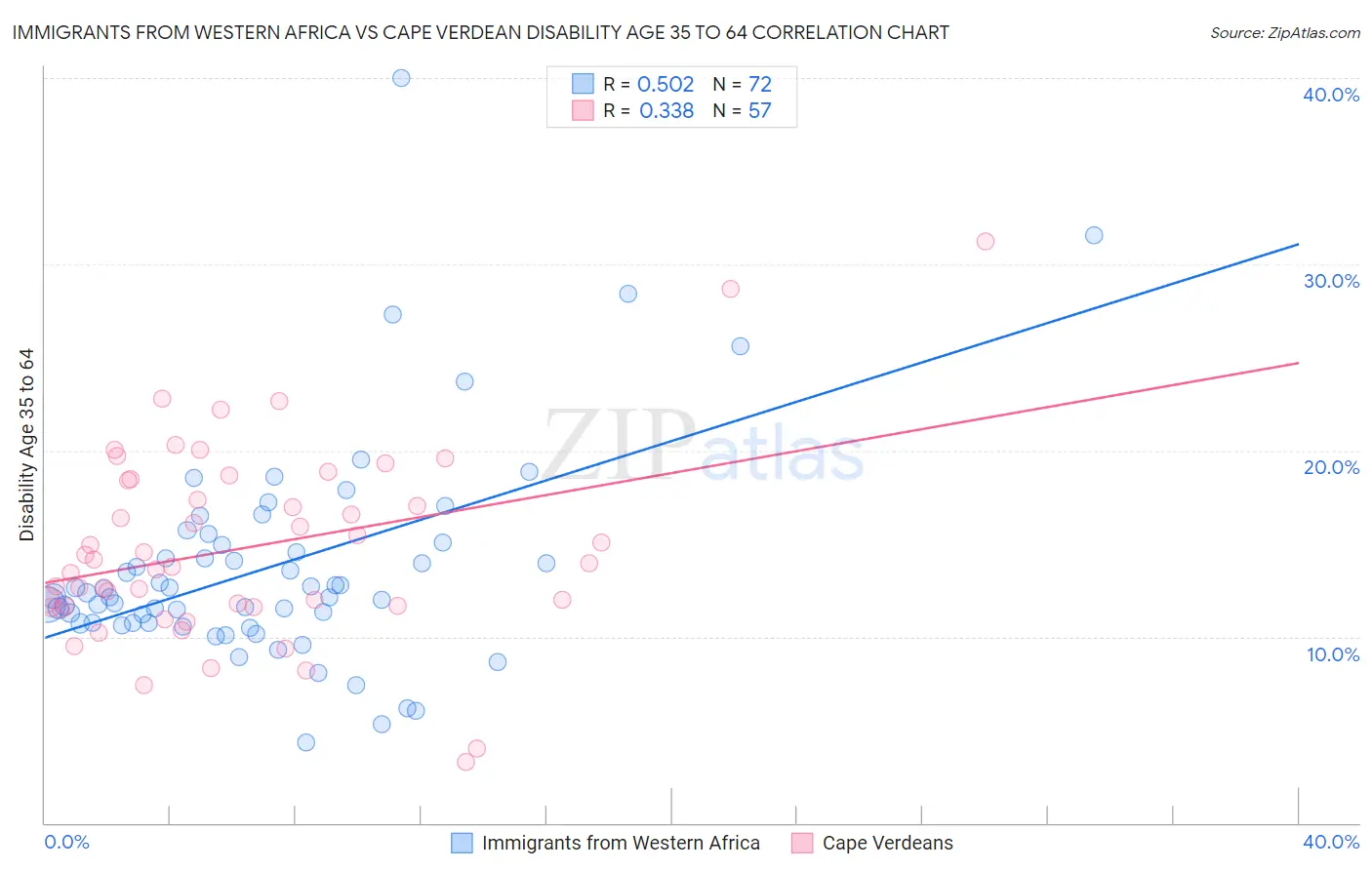 Immigrants from Western Africa vs Cape Verdean Disability Age 35 to 64