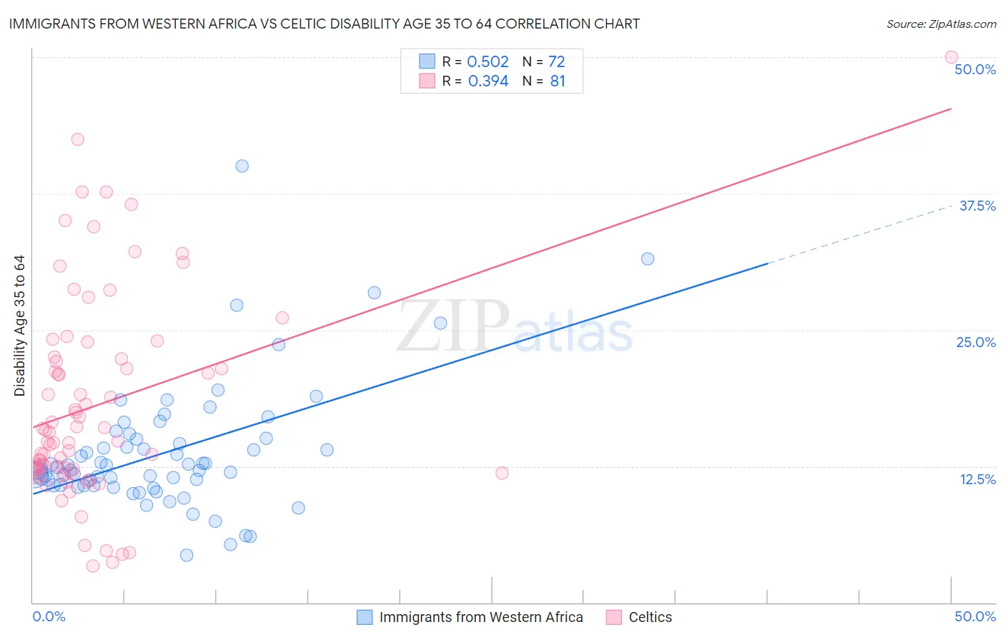 Immigrants from Western Africa vs Celtic Disability Age 35 to 64