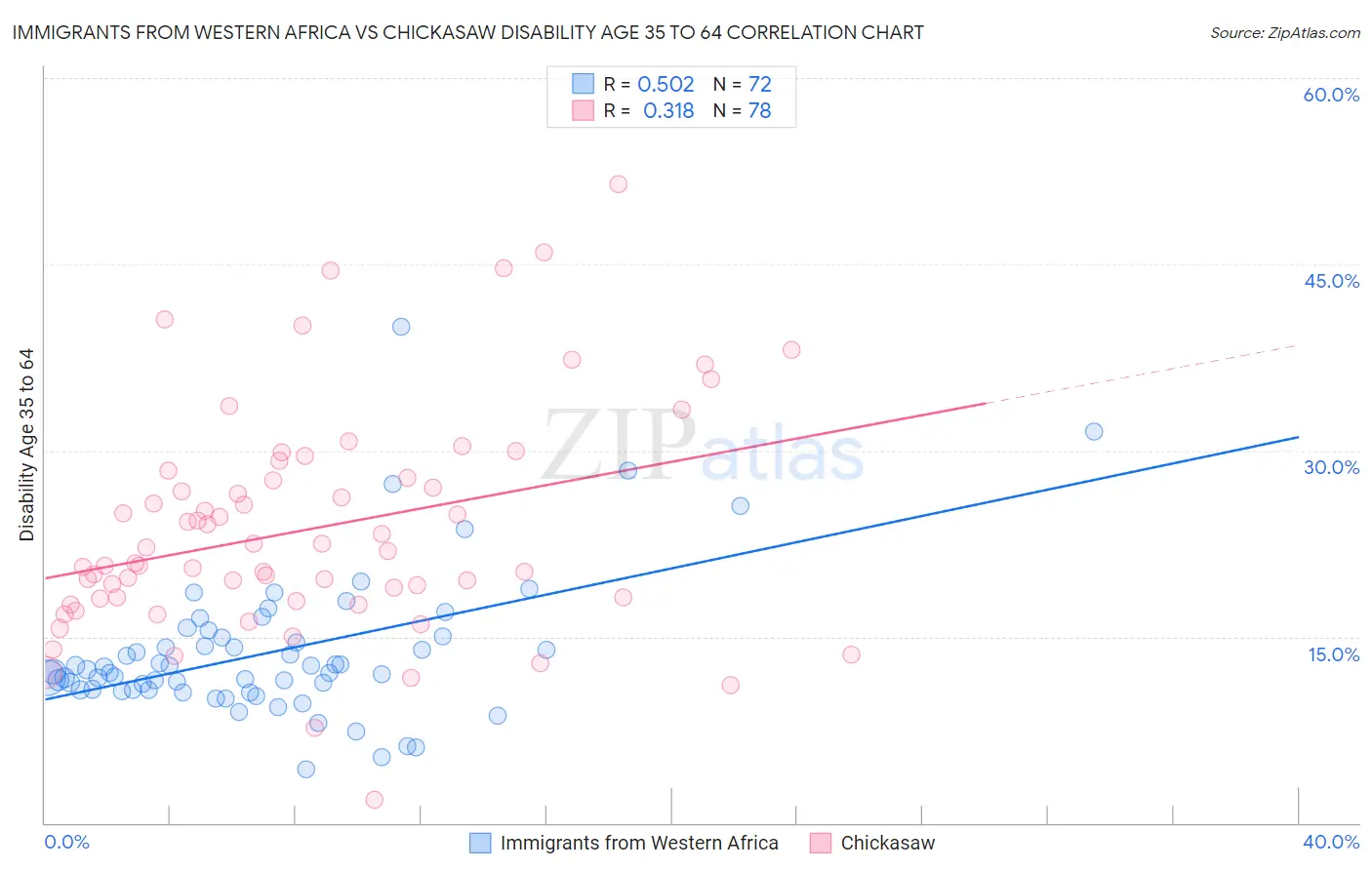Immigrants from Western Africa vs Chickasaw Disability Age 35 to 64
