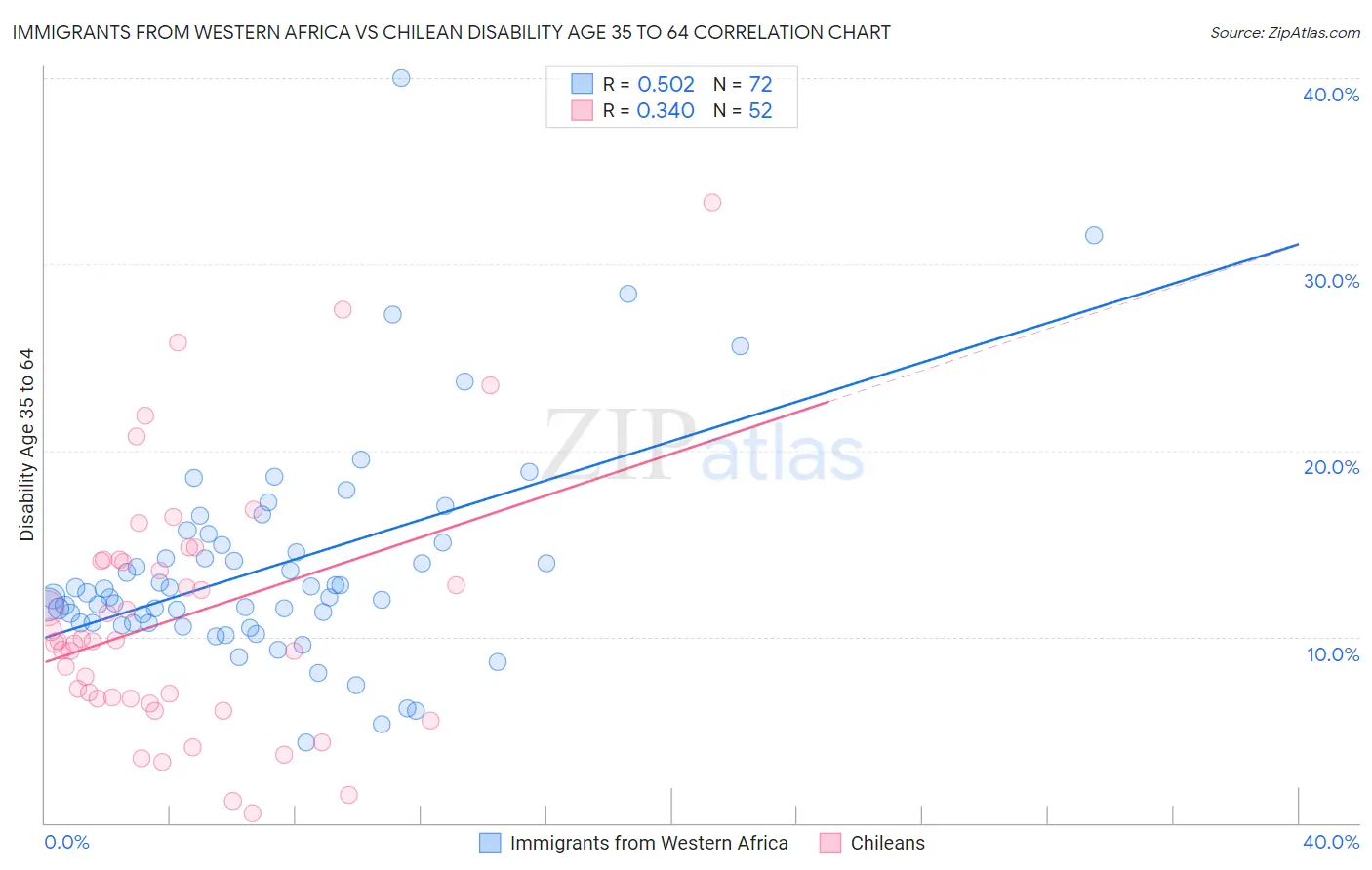 Immigrants from Western Africa vs Chilean Disability Age 35 to 64