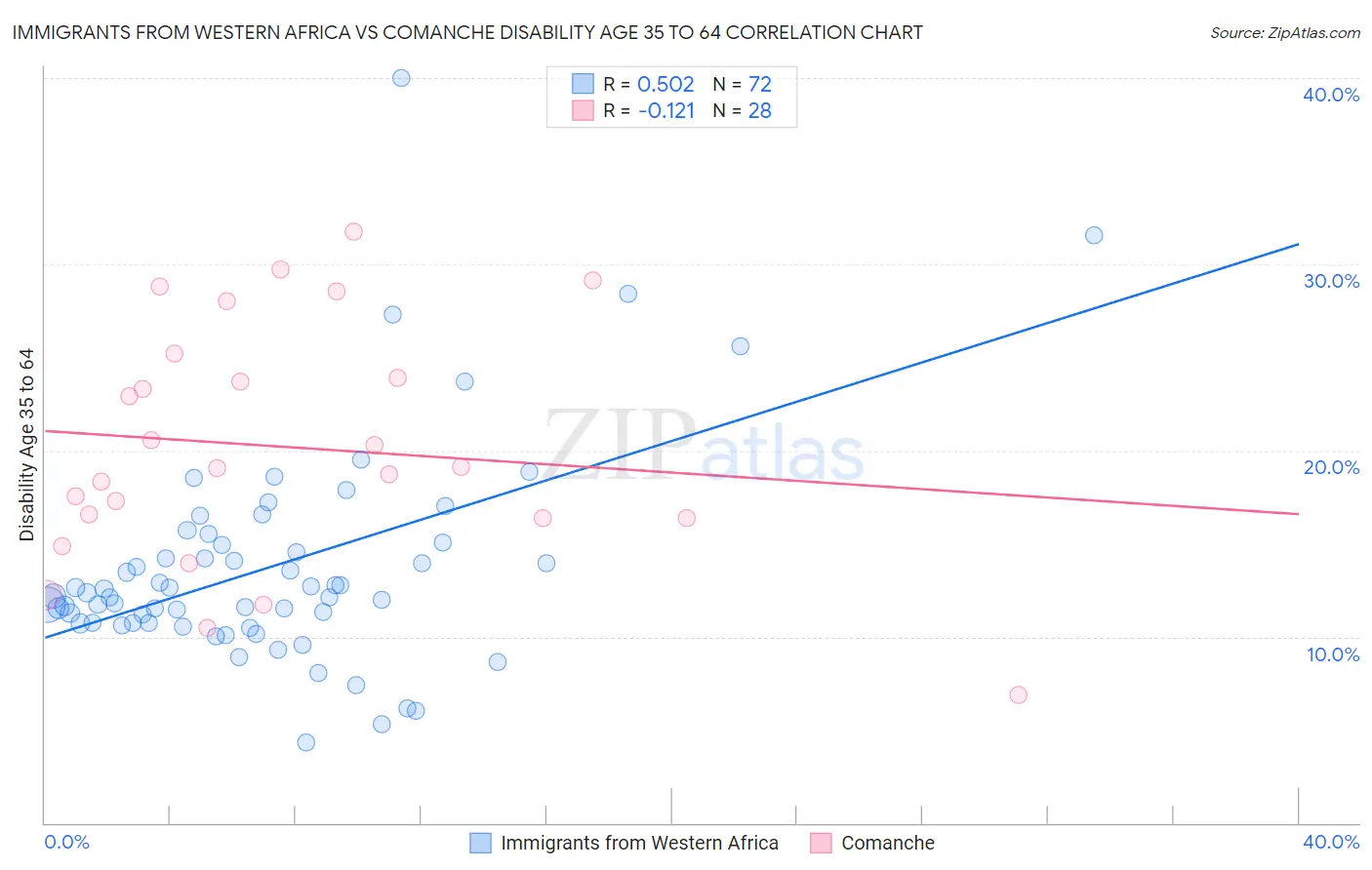 Immigrants from Western Africa vs Comanche Disability Age 35 to 64