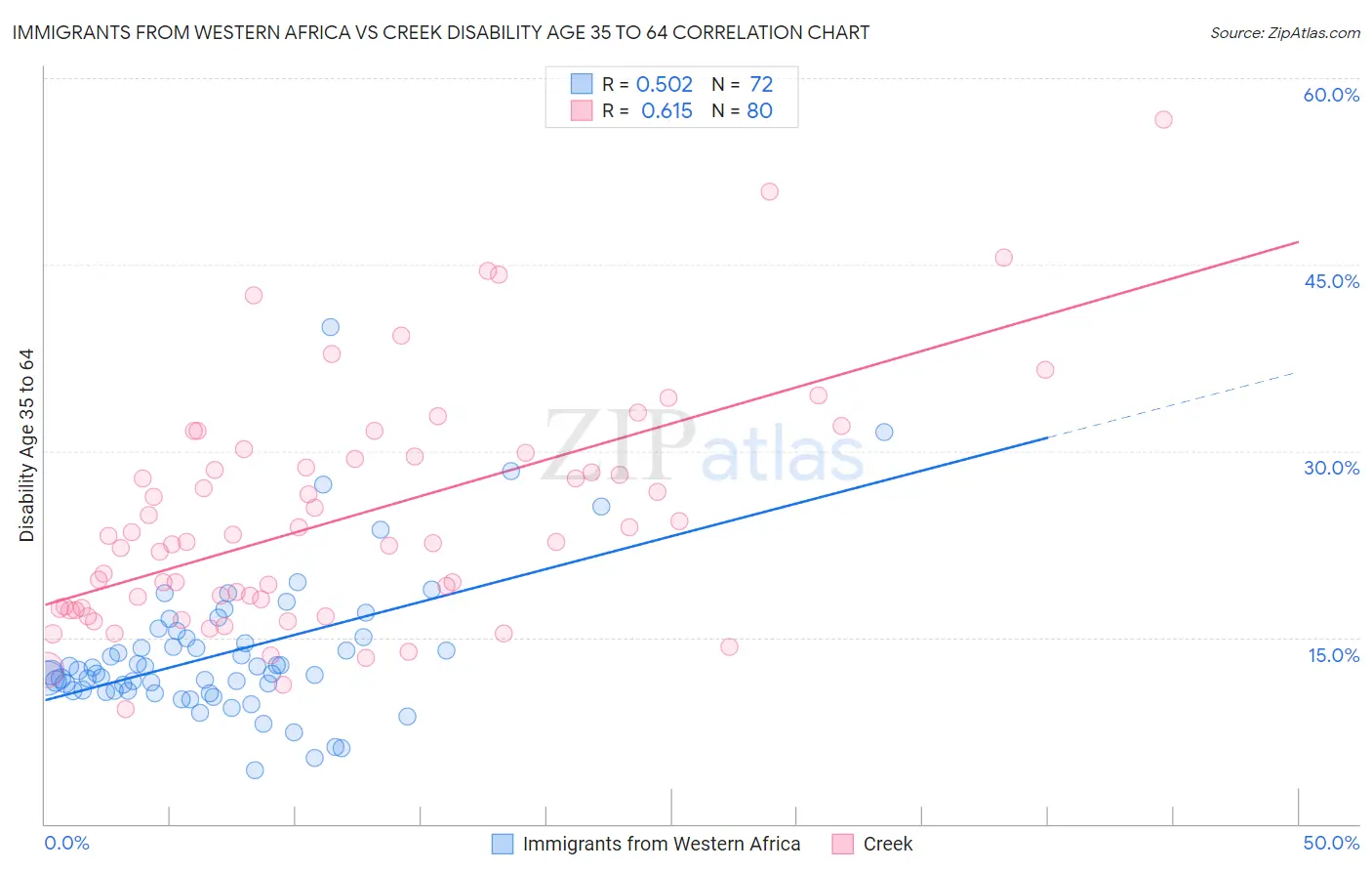 Immigrants from Western Africa vs Creek Disability Age 35 to 64