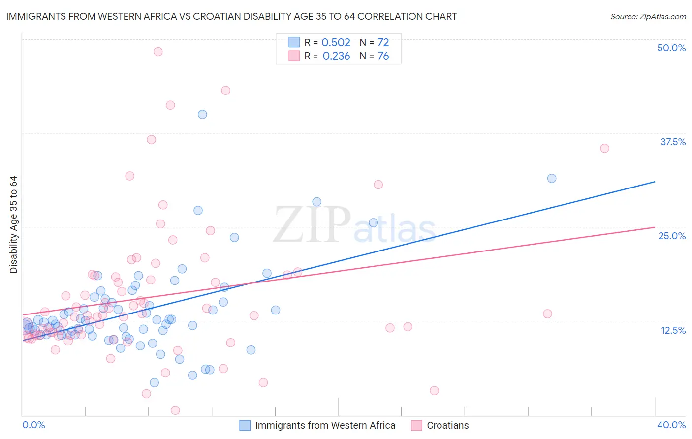 Immigrants from Western Africa vs Croatian Disability Age 35 to 64