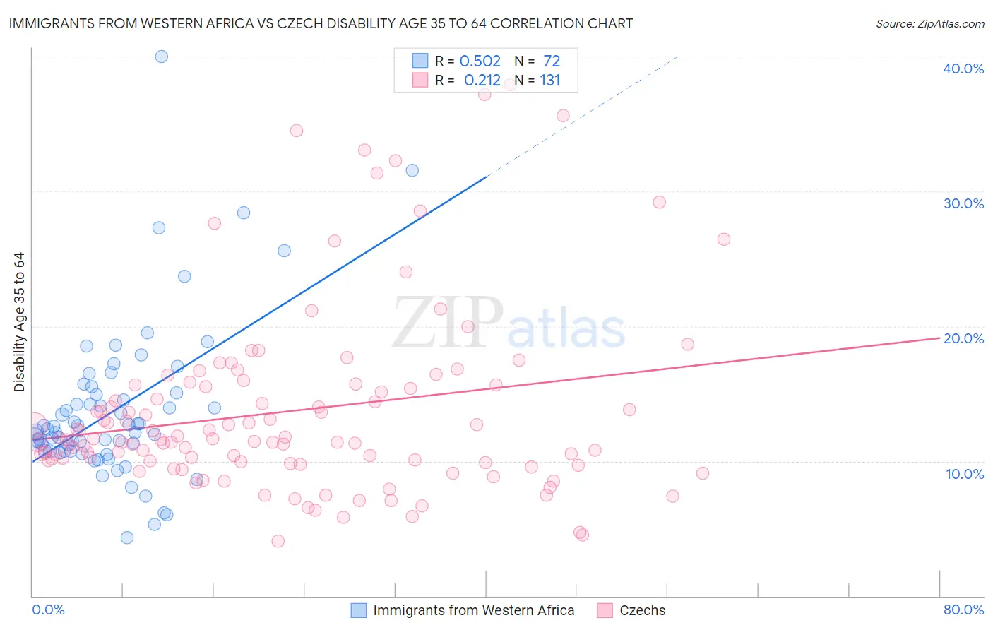 Immigrants from Western Africa vs Czech Disability Age 35 to 64