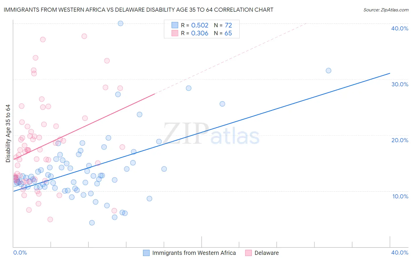 Immigrants from Western Africa vs Delaware Disability Age 35 to 64