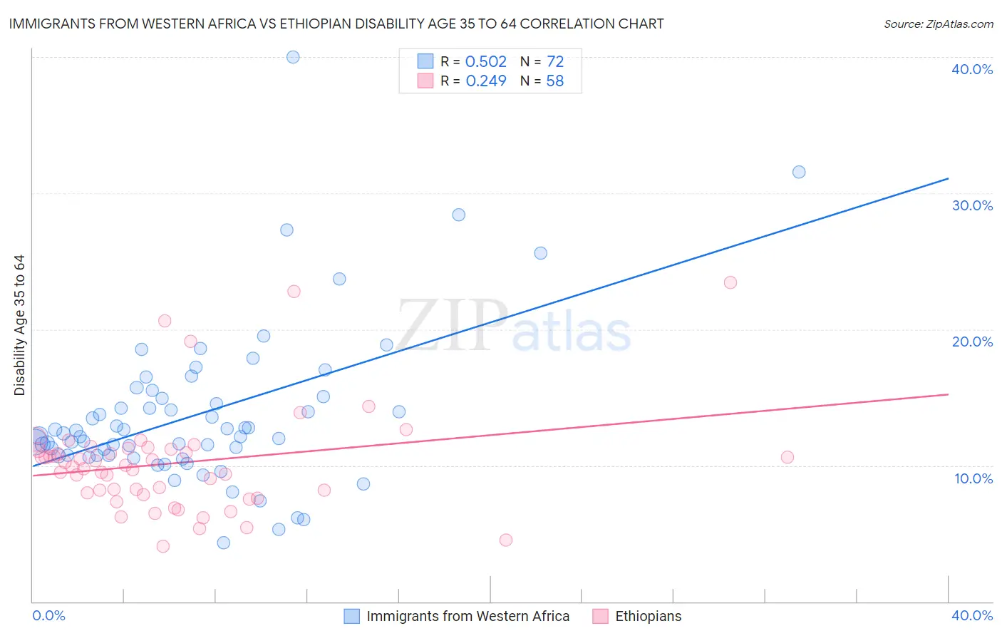 Immigrants from Western Africa vs Ethiopian Disability Age 35 to 64