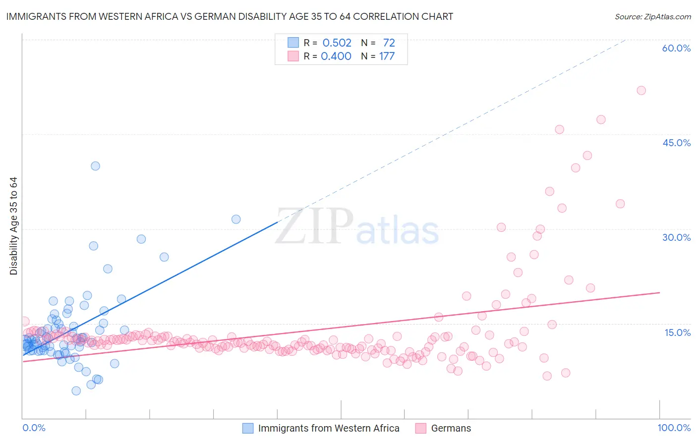 Immigrants from Western Africa vs German Disability Age 35 to 64