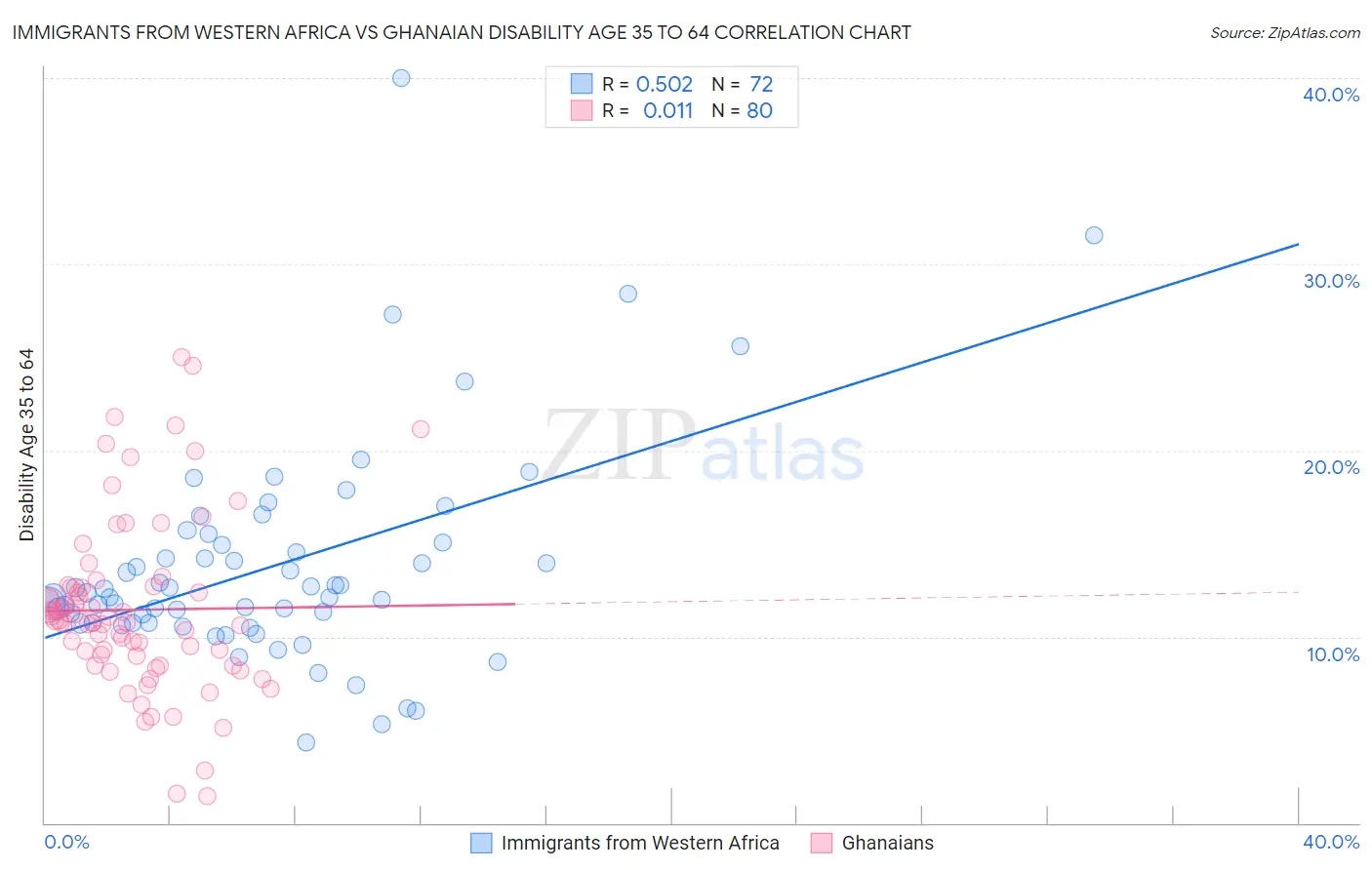 Immigrants from Western Africa vs Ghanaian Disability Age 35 to 64