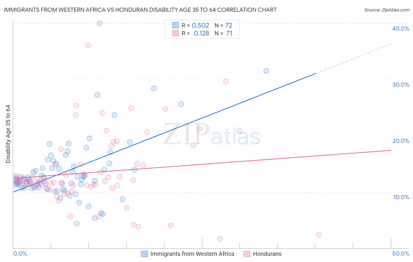 Immigrants from Western Africa vs Honduran Disability Age 35 to 64