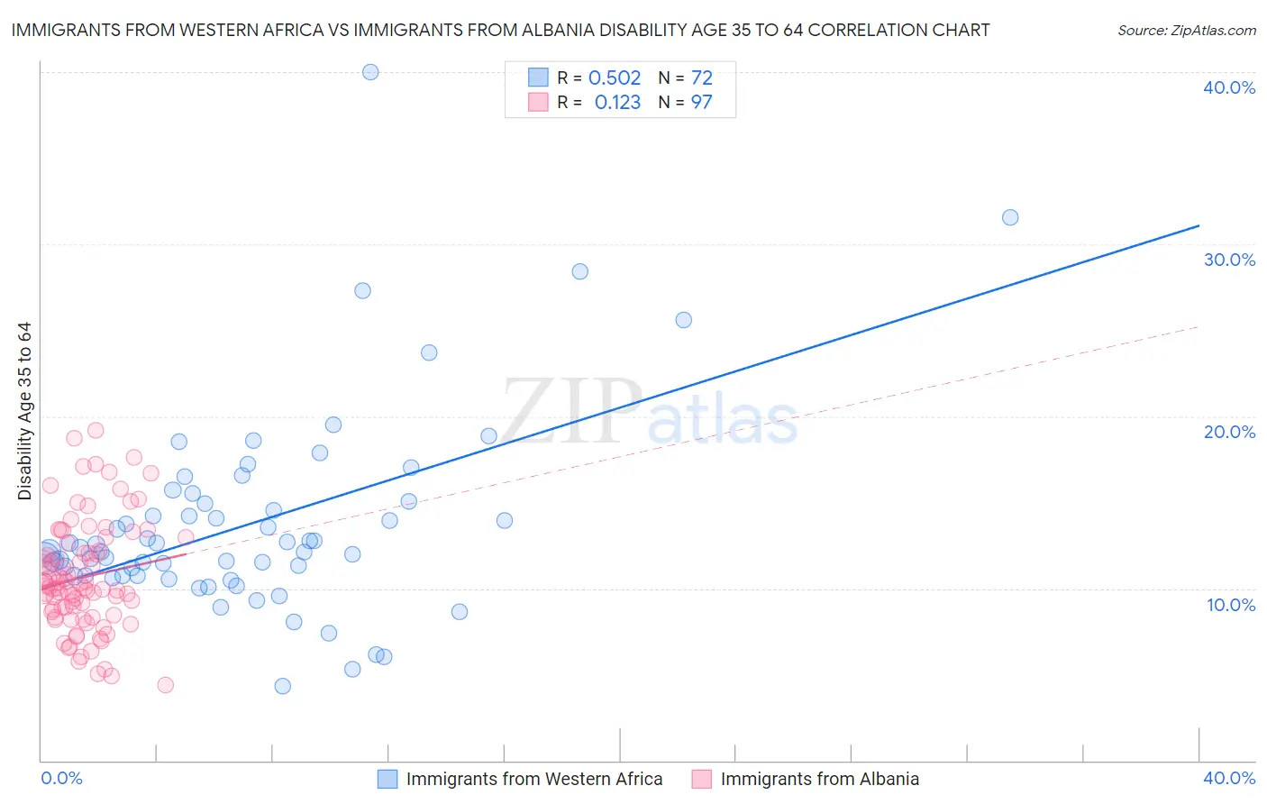 Immigrants from Western Africa vs Immigrants from Albania Disability Age 35 to 64