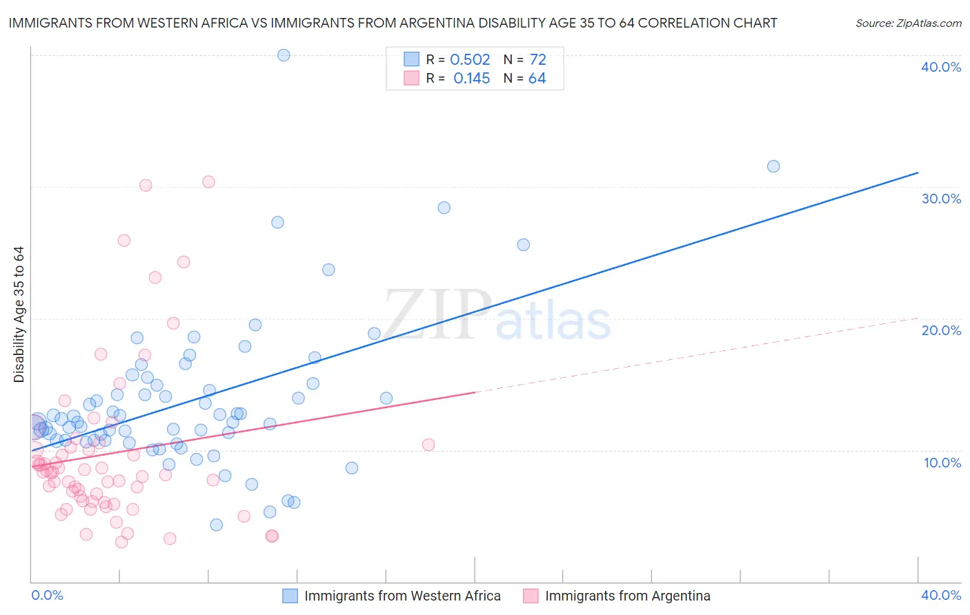 Immigrants from Western Africa vs Immigrants from Argentina Disability Age 35 to 64