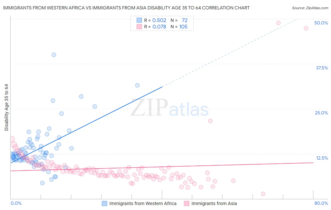 Immigrants from Western Africa vs Immigrants from Asia Disability Age 35 to 64