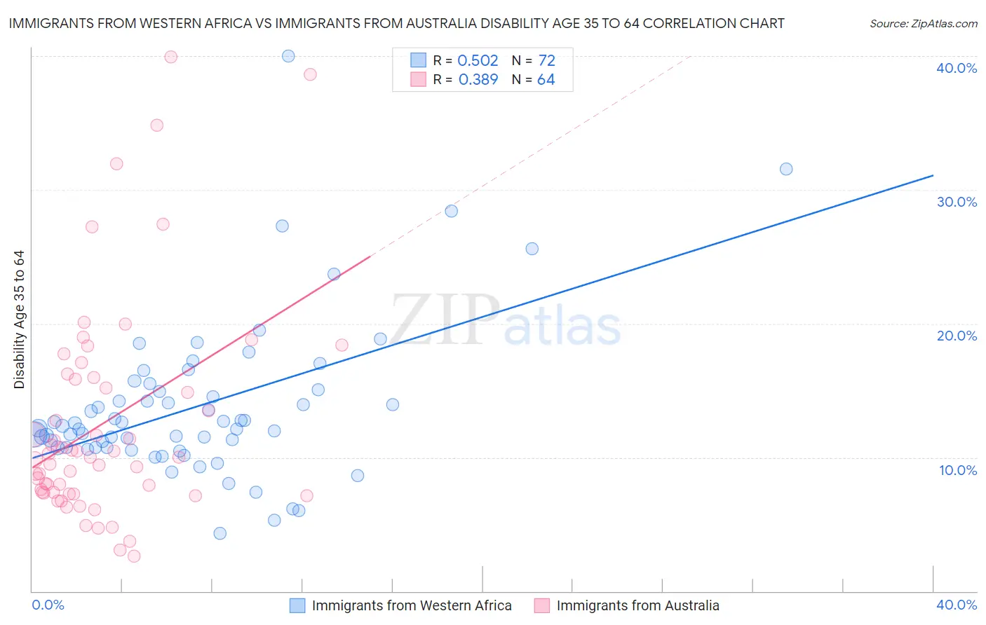 Immigrants from Western Africa vs Immigrants from Australia Disability Age 35 to 64